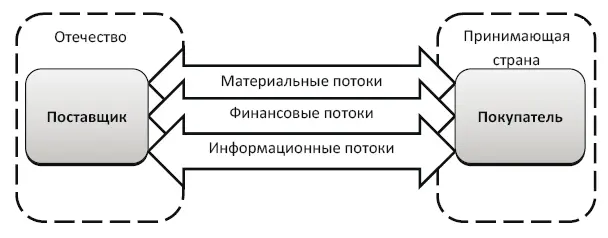 Рис 16 Кроссграничный участок глобальной цепи поставок Как с - фото 13