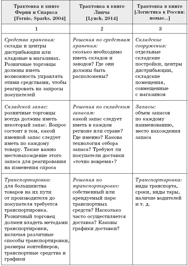 Составлено по Fernie Sparks 2004 Lynch 2014 Логистика в России новые - фото 14