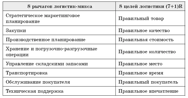 Составлено по Sustainable 2002 Определение международного логистикмикса - фото 16