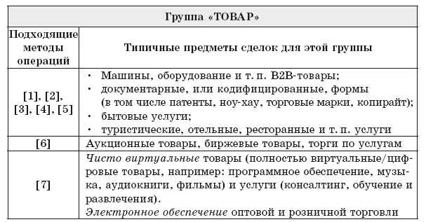 Рис 22 Традиционные формы международных операций группа Товар Ноухау - фото 20