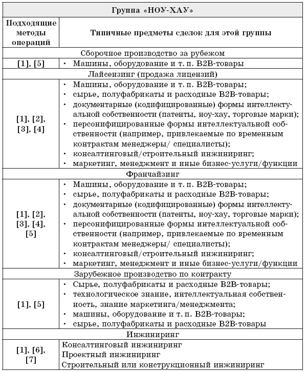 Рис 23 Мутировавшие или усложненные формы международных операций группа - фото 21