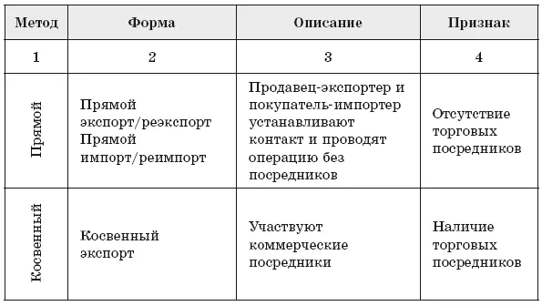 Базовые и модифицированные методы международных операций Поскольку под методом - фото 25
