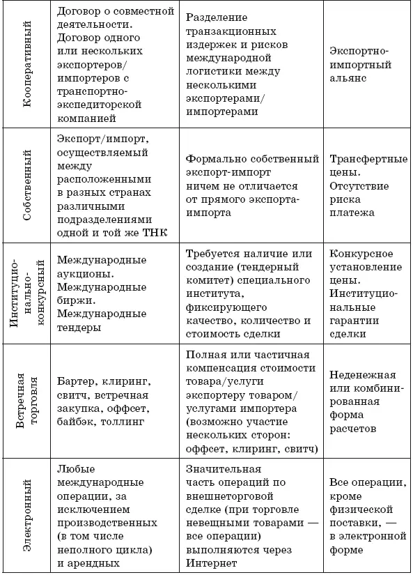 Базовые и модифицированные методы международных операций Поскольку под методом - фото 26