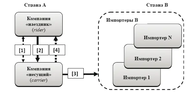 Рис 29 Упрощенная схема косвенного экспорта типа пиггибэкинг Основные без - фото 30