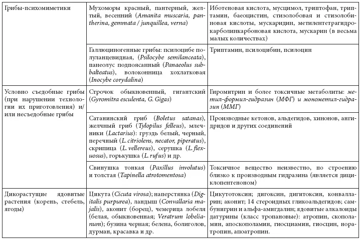 Таблица 2 Классификация пищевых отравлений микробной этиологии - фото 3