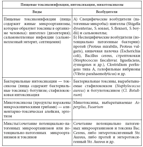 122 Классификация пищевых отравлений по причине и месту их возникновения 1 - фото 6