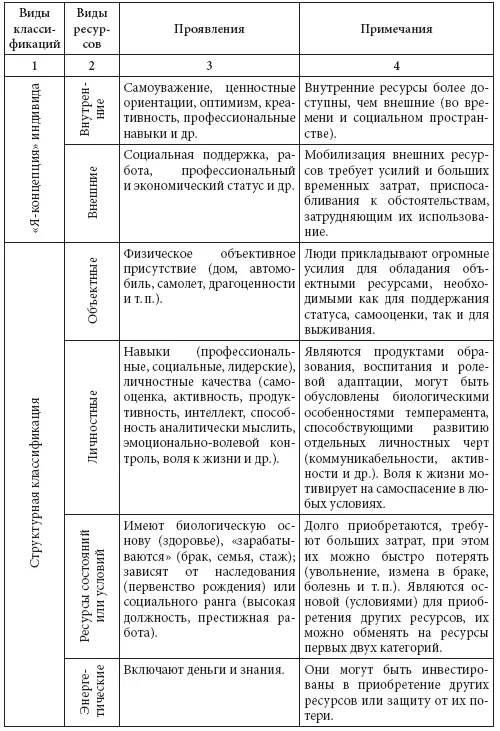 Одним из видов ресурса выживания в зоне ЧС является экстренная психологическая - фото 11