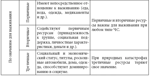Одним из видов ресурса выживания в зоне ЧС является экстренная психологическая - фото 12