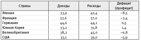 Источник OECD Factbook 20152016 Наибольший вклад в формирование ВВП - фото 10