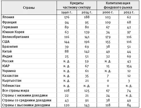 Источник World Development Indicators The World Bank 2016 Финансовый и - фото 11