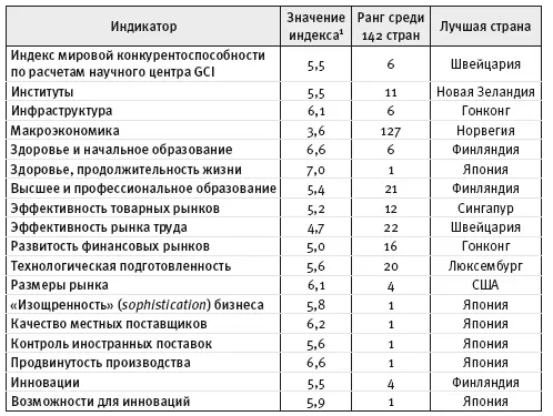 Источник World Economic Forum 2016 1Оценки от 1 до 7 баллов наивысший - фото 14