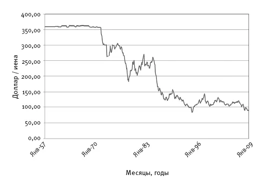 Рисунок 32 Курс доллара США к иене в 19572009 гг Составлено на основе - фото 18