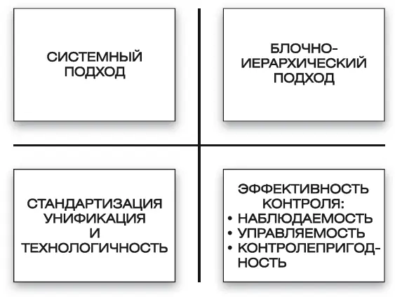 Рис 15Принципы и подходы при построении ИМ ЗСБ Системный подходпредполагает - фото 7