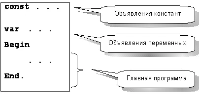 Рис41 Структура простой программы По правилам языка любой объект программы - фото 64