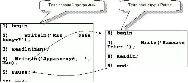 Рис42 Последовательность выполнения операторов Итак хотя процедура - фото 65