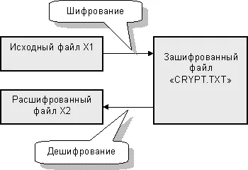 Рис 57 Схема именования файлов при шифровании и расшифровке С учетом этих - фото 87