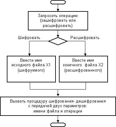 Рис58 Блоксхема программы шифрованиярасшифровки Основную работу поручим - фото 88