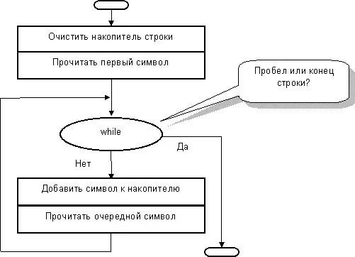 Рис71 Упрощенный алгоритм побуквенного чтения фамилии Нелишняя - фото 106
