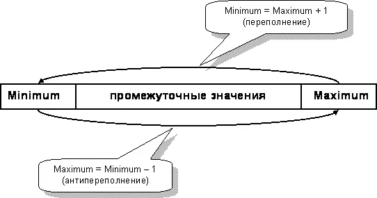 Рис75 Изменение числовых переменных при переполнении и антипереполнении - фото 111