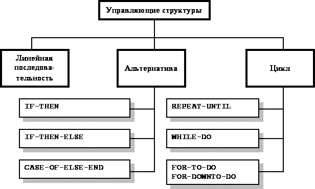 Рис77 Управляющие структуры языка Паскаль Итак для организации - фото 115