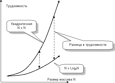 Рис97 Рост трудоемкости сортировки с ростом размера массива Итоги - фото 146