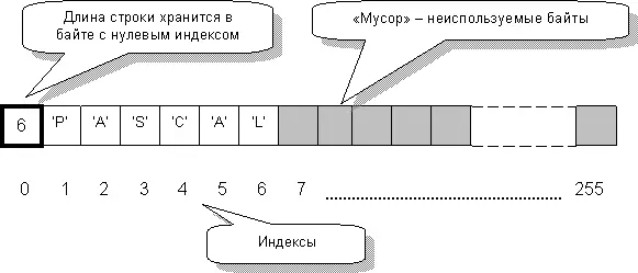 Рис98 Размещение слова PASCAL в строковой переменной Здесь показана - фото 148