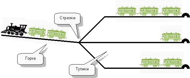 Рис101 Схема сортировочной горки Как сортируют состав Основную работу - фото 152