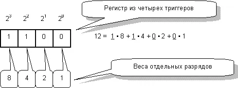 Рис106 Изображение числа 12 в двоичной системе Сравните эту кодировку с - фото 159