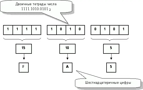 Рис107 Преобразование двоичного числа в шестнадцатеричное - фото 160