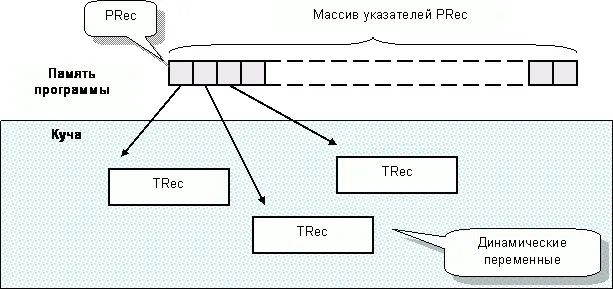 Рис119 Массив указателей на переменные в куче Кстати вы заметили - фото 180