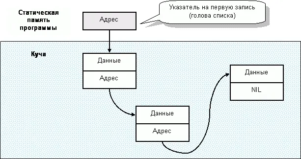 Рис120 Связывание записей указателями Здесь в кучу погружены три элемента - фото 182