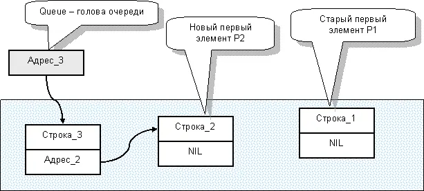 Рис129 Отцепление первого элемента очереди Так же как и для стека для - фото 193