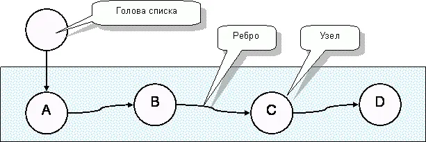 Рис 133 Односвязный список это разновидность графа Годится ли такой - фото 198
