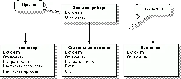 Рис153 Иерархия электрических приборов Гражданское строительство Но все - фото 222