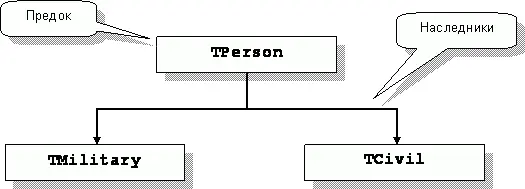 Рис154 Иерархия человеческих типов Объявление Начнем с - фото 223