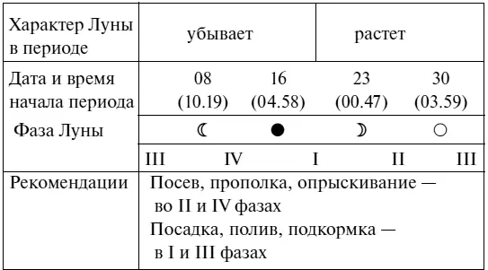 Что надо сделать в апреле 1 Прежде всего надо спустить лишнюю воду с - фото 13