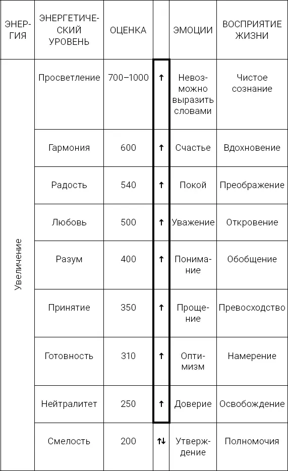 Итак что мы видим на шкале Хокинса В левой стороне вы видите названия эмоций - фото 11