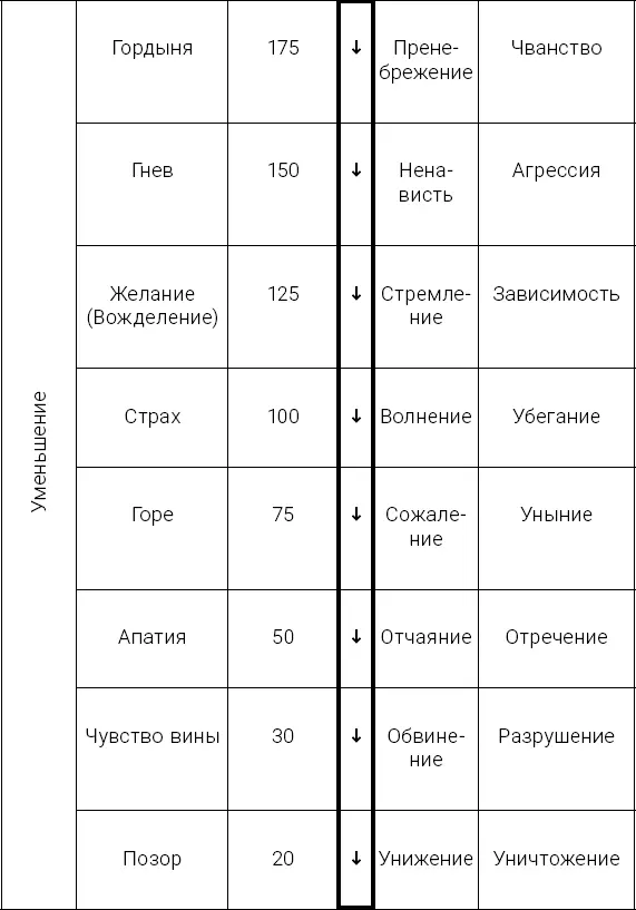 Итак что мы видим на шкале Хокинса В левой стороне вы видите названия эмоций - фото 12