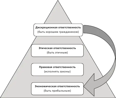 Рис 11 Социальная ответственность субъекта бизнеса корпоративная социальная - фото 1