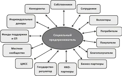 Рис 13 Система заинтересованных сторон в СП Очевидно что данный перечень - фото 8