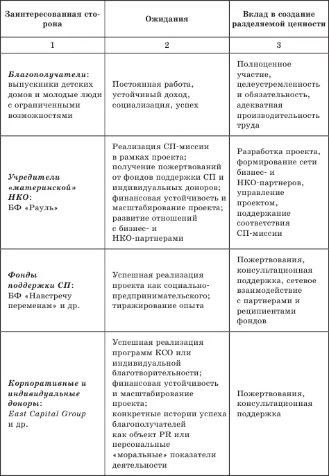 Таблица 16 Социальная ответственность перед заинтересованными сторонами в - фото 9