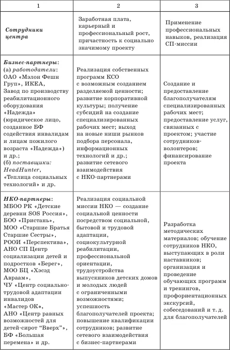 Таблица 16 Социальная ответственность перед заинтересованными сторонами в - фото 10