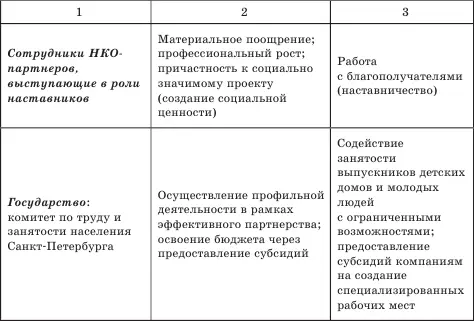 Таблица 16 Социальная ответственность перед заинтересованными сторонами в - фото 11