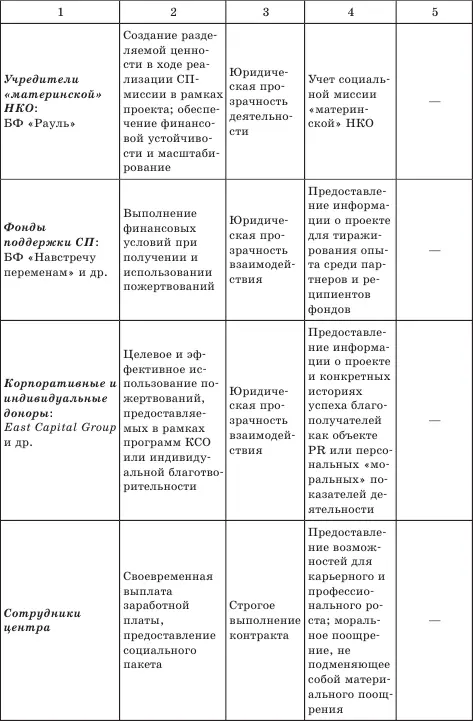 Идентификация заинтересованных сторон анализ их ожиданий и вклада в создание - фото 13