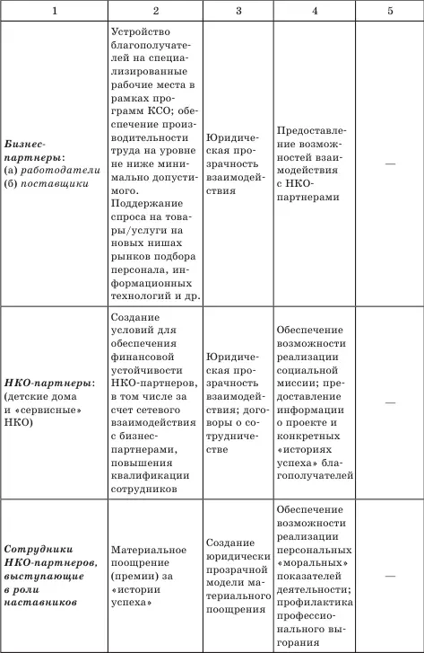 Идентификация заинтересованных сторон анализ их ожиданий и вклада в создание - фото 14