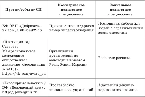Удачная бизнесмодель позволяет идентифицировать социальный эффект который - фото 18