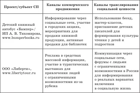 Традиционные каналы коммерческого продвижения могут быть использованы и в - фото 20