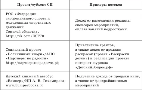 Первые пять компонентов бизнесмодели связаны с поступлениями но для ее - фото 22