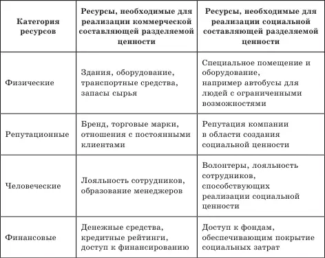 Особенности субъектов СП проявляются в ключевых ресурсах которые они - фото 23