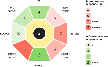 Рис 13 Число Гуа 2 для женщин 5 для мужчин Личность устойчивая - фото 16
